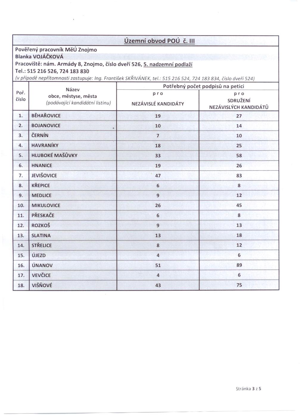 Územní obvod POÚ č. III Blanka VOJÁČKOVÁ Pracoviště: nám. Armády 8, Znojmo, dveří 526, 5. nadzemní podlaží Tel.: 515 216 526, 724 183 830 (v případě nepřítomnosti zastupuje: Ing.