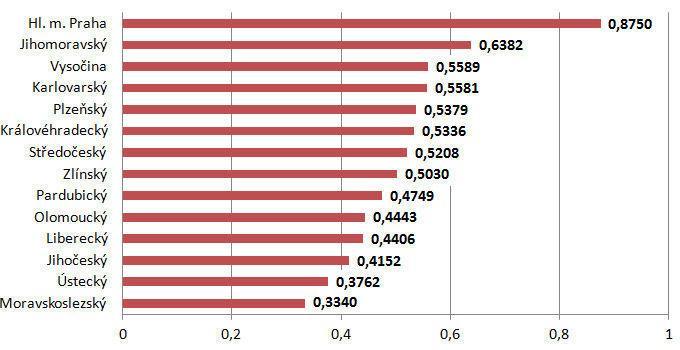 Střední délka života při narození Jedná se o věk, kterého obyvatelé v průměru dosáhnou. Údaj tak vypovídá o zdraví lidí a podmínkách, v NICHŽ žijí.