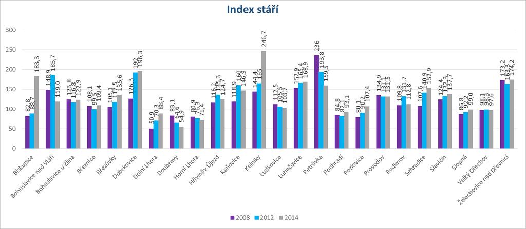 Graf 10 Index stáří v letech 2008,