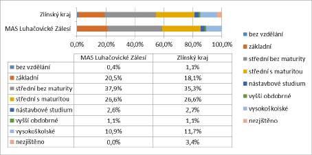 Vzdělanostní struktura obyvatelstva MAS je na dobré úrovni, převládají výuční obory a úplné střední vzdělání.