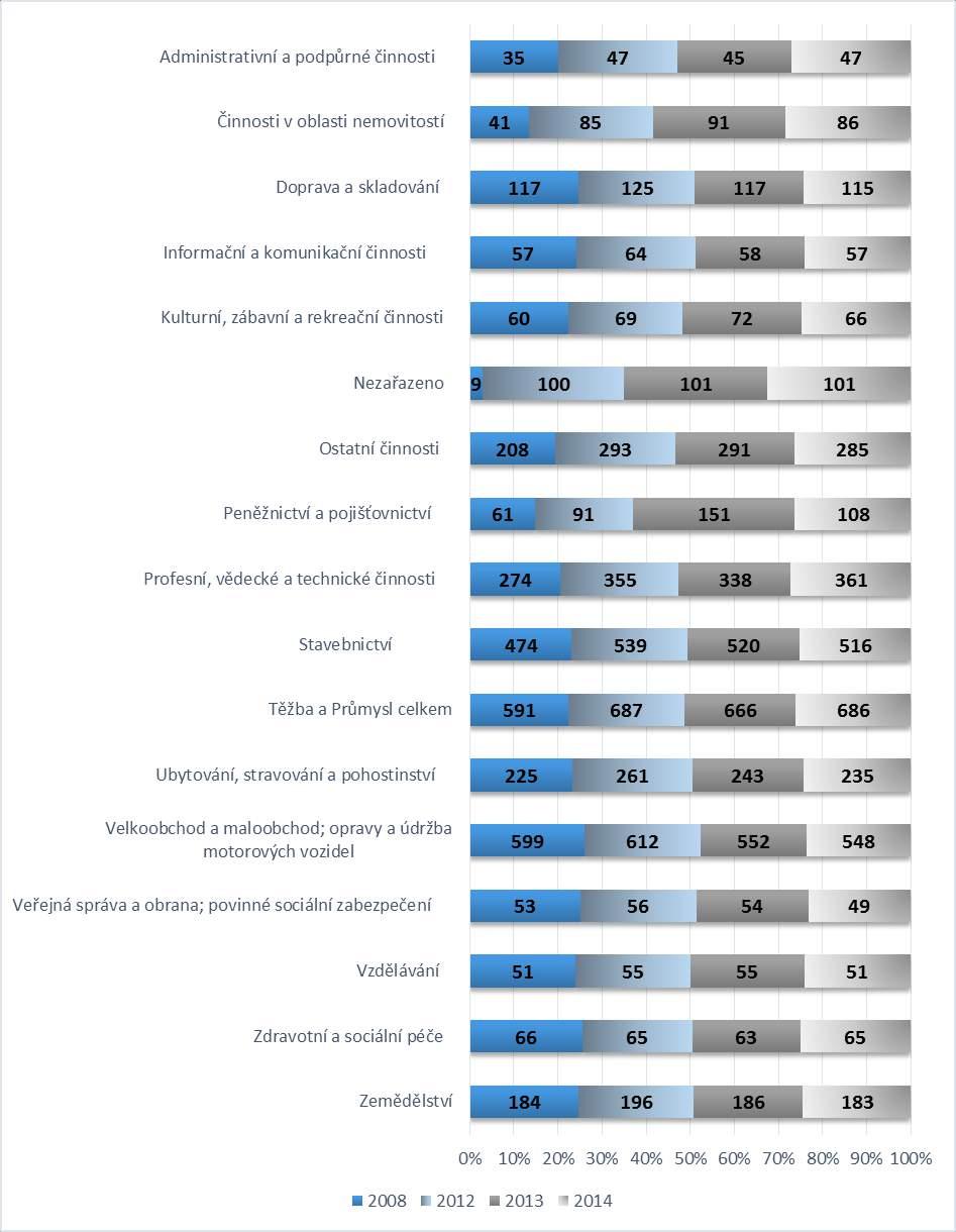 Graf 24 Struktura ekonomických subjektů dle odvětví v letech 2008, 2012, 2013 a 2014 počet Zdroj: www.czso.