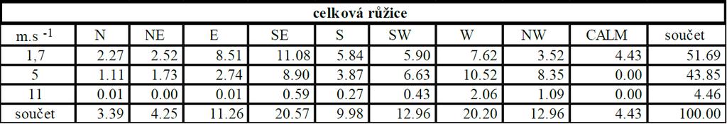 přepočítat na množství emise z 1 m linie tedy g.s -1.m -1. mise z jednoho úseku linie jsou následující: Tab.