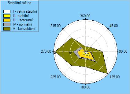 Obr. 5: Stabilitně členěná větrná růžice pro zájmovou lokalitu (zdroj: ČHMÚ) Obr.