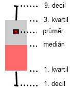 První kvartil je hodnota, pod kterou leží 25 % nejnižších hodnot uspořádané řady. Třetí kvartil je hodnota, nad kterou leží 25 % nejvyšších hodnot uspořádané řady.