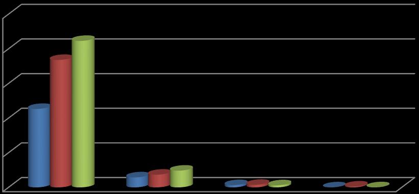 Účast žáků ZŠ Hluboká 150 v přehlídkách a soutěžích 2009/2010 2010/2011 2011/2012 Účastníci školní kolo 1132 1839 2114 Účastníci okresní kolo 144 183 241 Účastníci oblastní kolo 32 37 30 Účastníci