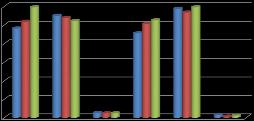 3. Statistické údaje - Kevis Celkový prospěch žáků na ZŠ Hluboká 150 2009/2010 2010/2011 2011/2012 V 1. pololetí prospělo žáků s vyznamenáním 241 259 298 V 1. pololetí prospělo 275 269 261 V 1.