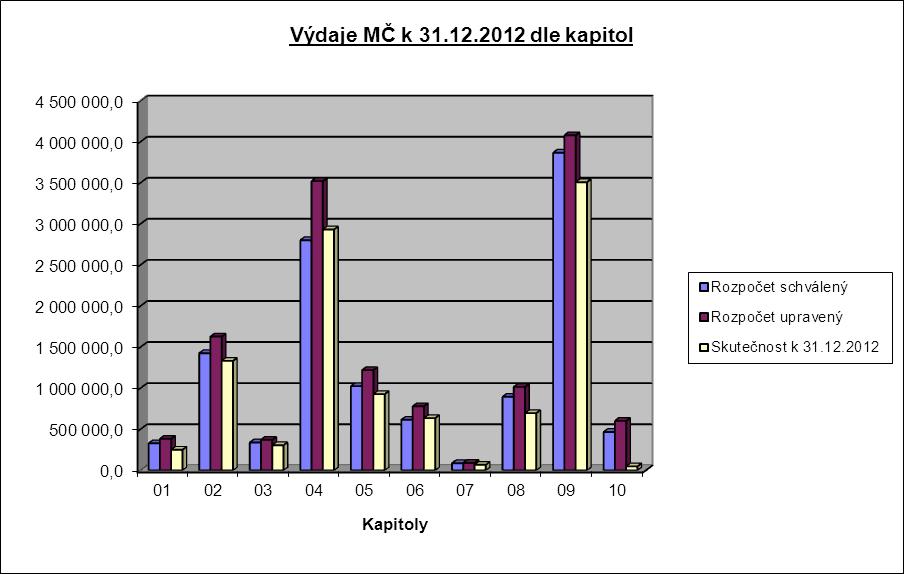 3. Výdaje městských částí hl. m. Prahy v tis. Kč Kapitola Rozpočet Rozpočet RU Úpravy Skutečnost Skuteč. % plnění schválený upravený % z celku za 4.čtvrtletí k 31.12.