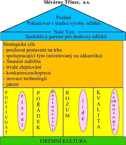 Firemní kultura: Pro naplnění poslání a vizí společnosti uplatňujeme firemní kulturu postavenou na následujících