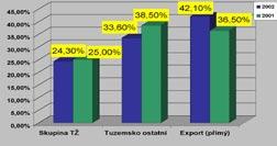 Obchodní politika Naše obchodní politika je založena na orientaci na zákazníka, přičemž je naší snahou transformovat dodavatelsko-odběratelské vztahy na partnerské.