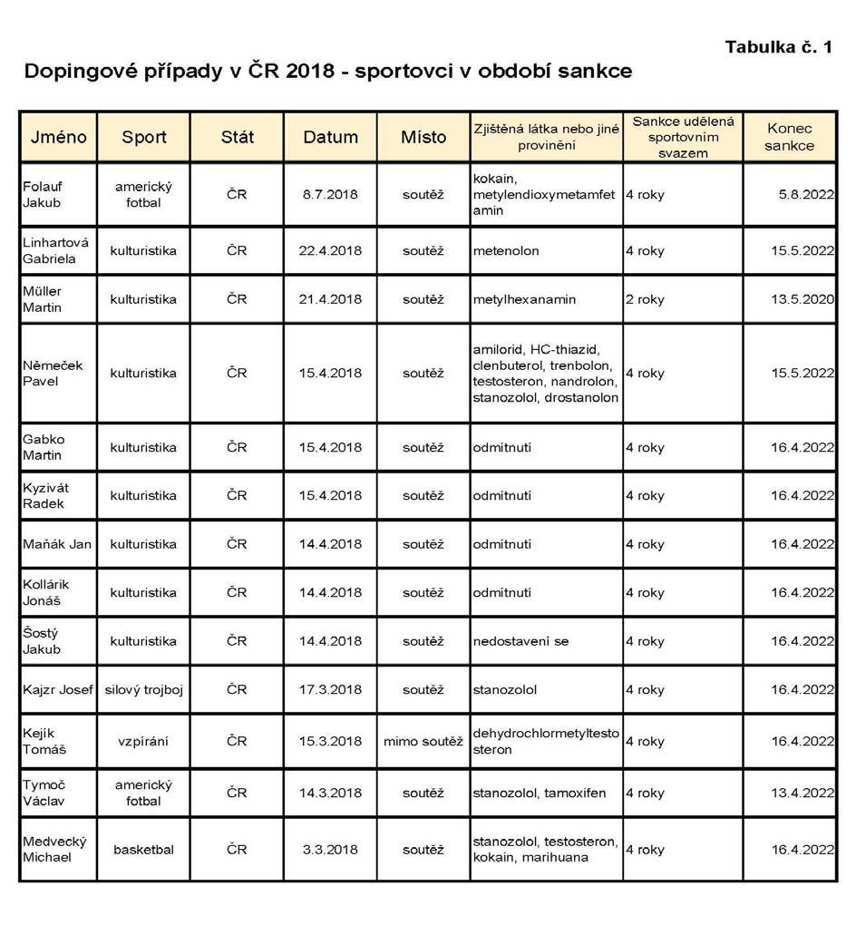 e) Spolupráce se studenty Absolventská práce ATVS Palestra o Lanci Armstrongovi Největší dopingový případ historie, obhajoba 6. 6. 2018 předkladatel uspěl.