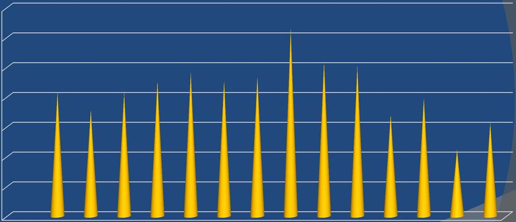 9,7% 9,1% 9,4% 6,8% 7,9% 6,3% 6% 4,4% 4% 2% 0% 2000 2001