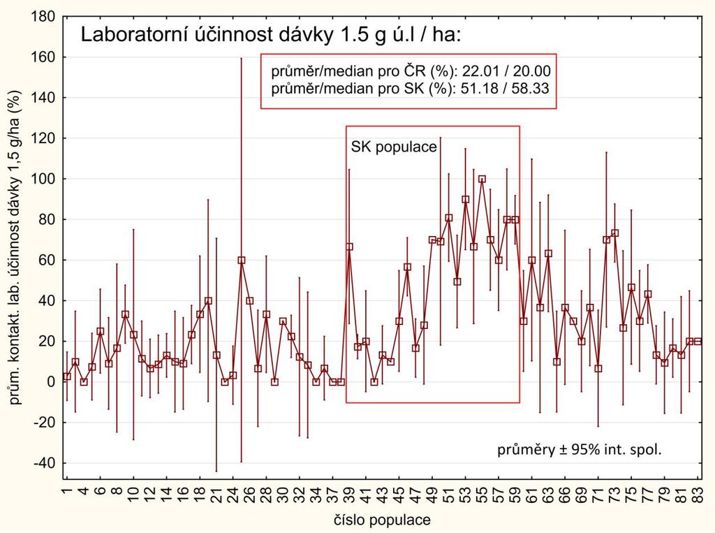 Graf 2 - Hodnoty laboratorních účinností dosažených u jednotlivých populací blýskáčků 20% dávkou lambda-cyhalothrinu (= dávka pětinásobně nižší než max. registrovaná dávka: 1,5 g ú.l./ha) v ČR a v SK v roce 2016.