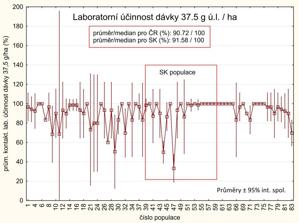 Graf 3 - Hodnoty laboratorních účinností dosažených u jednotlivých populací blýskáčků 500% dávkou lambda-cyhalothrinu (= dávka pětinásobně vyšší než max. registrovaná dávka: 37,5 g ú.l./ha) v ČR a v SK v roce 2016.