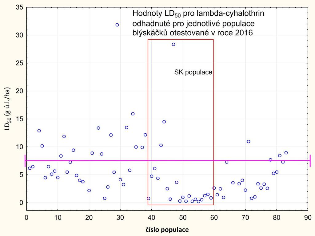 Graf 4 - Srovnání hodnot LD 50 (g ú.l./ha) pro lambda-cyhalothrin odhadnutých pro jednotlivé populace blýskáčků otestované v roce 2016 (každé modré kolečko je jedna testovaná populace).