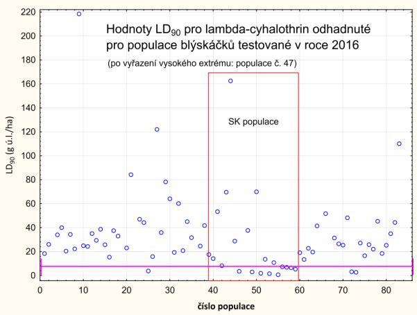 přestala být ekologickou výhodou). Graf 5a,b - Srovnání hodnot (g ú.l./ha) pro lambda-cyhalothrin odhadnutých pro jednotlivé populace blýskáčků otestované v roce 2016 (každé modré kolečko je jedna testovaná populace).