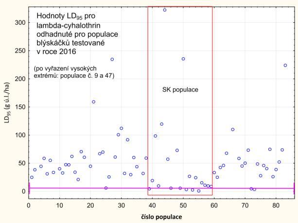l./ha) pro lambda-cyhalothrin odhadnutých pro jednotlivé populace blýskáčků otestované v roce 2016 (každé modré kolečko je jedna testovaná populace).