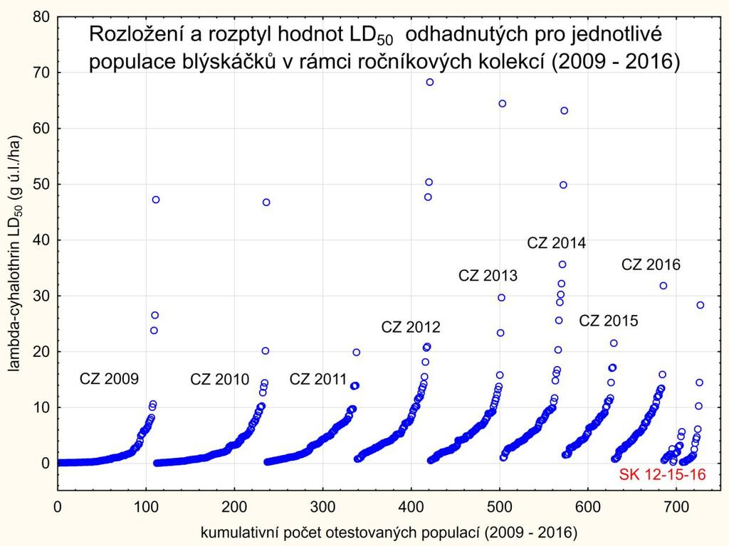 Graf 7 - V letech 2009 až 2016 bylo postupně otestováno 727 populací blýskáčků z ČR (2009 a SK (2012, 2015,.
