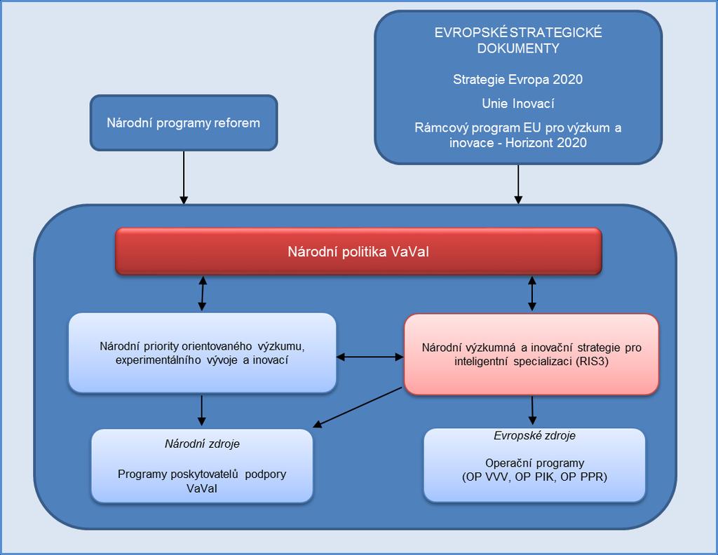 i krajské úrvni s cílem plně využít znalstní ptenciál ČR. Z tht hlediska Nárdní RIS3 strategie naplňuje část úklů NP VaVaI v rvině rientvanéh a aplikvanéh výzkumu a phybuje se uvnitř jejíh rámce.