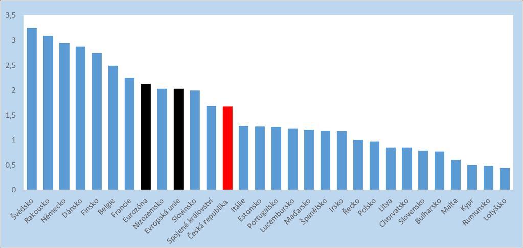 Finland Sweden Denmark Germany Austria Slvenia Belgium France EU (28) Estnia Ireland United Kingdm Netherlands Luxemburg Czech Republic Hungary Prtugal Spain Italy Malta Cratia Bulgaria Slvakia Pland