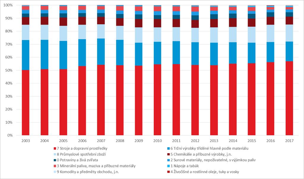 Graf 10 Struktura exprtu pdle teritrií a kmdit (%) Struktura exprtu v rce 2017 pdle vybraných zemí (v %) Struktura exprtu v rce 2017 pdle SITC (v %) Strje a dpravní prstředky 54,5 Pltvary a materiály