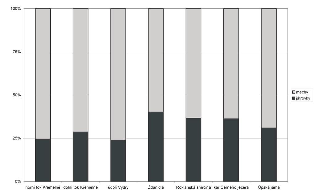 Obr. 7. Poměr játrovek a mechů z různých lokalit. Fig. 7. Percentages of liverworts and mosses from other sites. v tomto případě nežádoucí. Velikost populace druhu H.