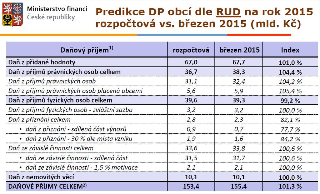 Aktuální daňová predikce?