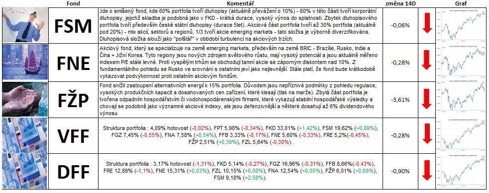 Komentář k fondům