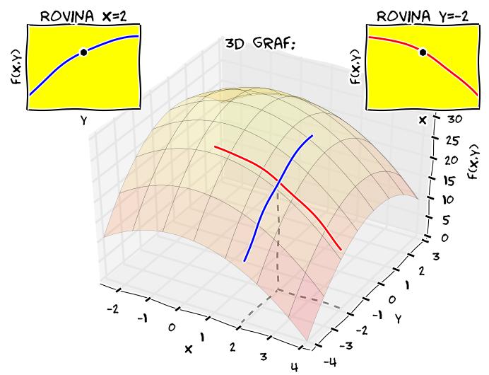 Parciální derivace Derivace Derivace je matematický prostředek, který umožňuje sledovat, měřit a porovnávat ryclosti změn fyzikálníc veličin Přirozeně se tak objevuje při formulaci a popisu téměř