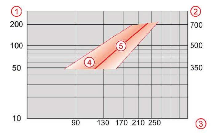 vzduchu 2 BSPP vnitřní závit Průtok vzduchu 250 Nm 3 /h (@ 15 mbar) při