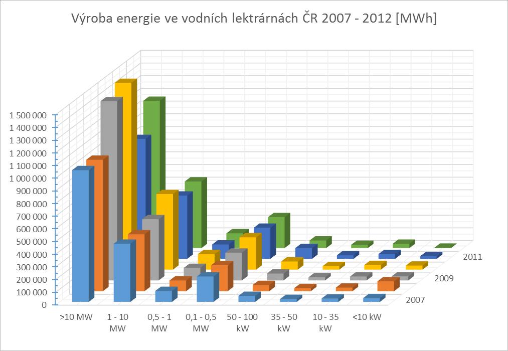 Obr. 3 Rozdělení výroby vodní energie v ČR podle tříd výkonu Z grafu vyplývá, že více než polovina vodní energie v ČR je vyráběna devíti vodních