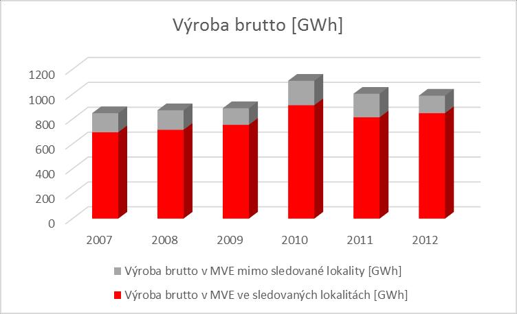 posuzovaných lokalitách Obr.