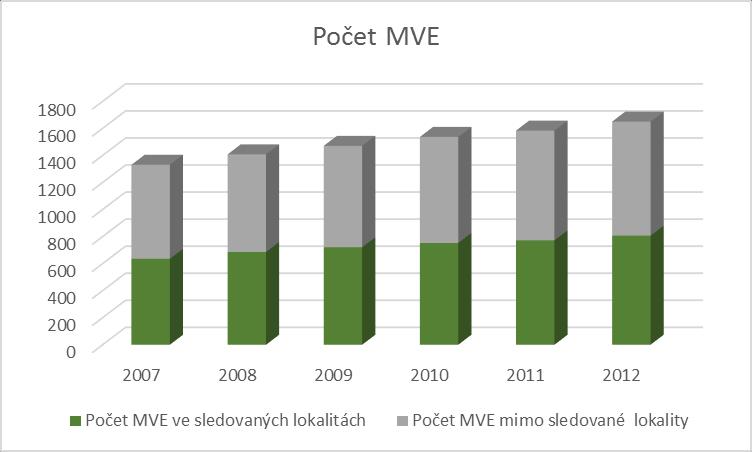 Obr. 6 Počet MVE v ČR a ve sledovaných lokalitách Z obrázků 3 až 6 vyplývá, že výběr sledovaných lokalit pokrývá převážnou většinu výroby energie v MVE v ČR, přestože co do počtu evidovaných