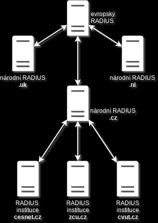 hierarchická struktura RADIUS serverů uživatelská jména v eduroamu:
