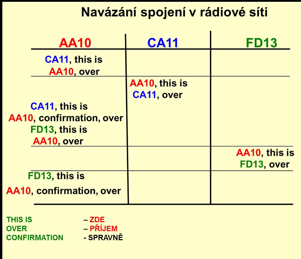 NAVÁZÁNÍ SPOJENÍ V RADIOVÉ SÍTI: Hlavním úkolem velitele (zástupce) velitele čety je velet jednotce v boji, vydávat úkoly, povely a signály.