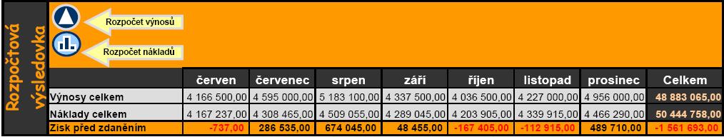 Picture 3: Profit-loss budget - before Picture 3: Profit-loss budget after There is a revenues and costs growth in profit and loss budget.