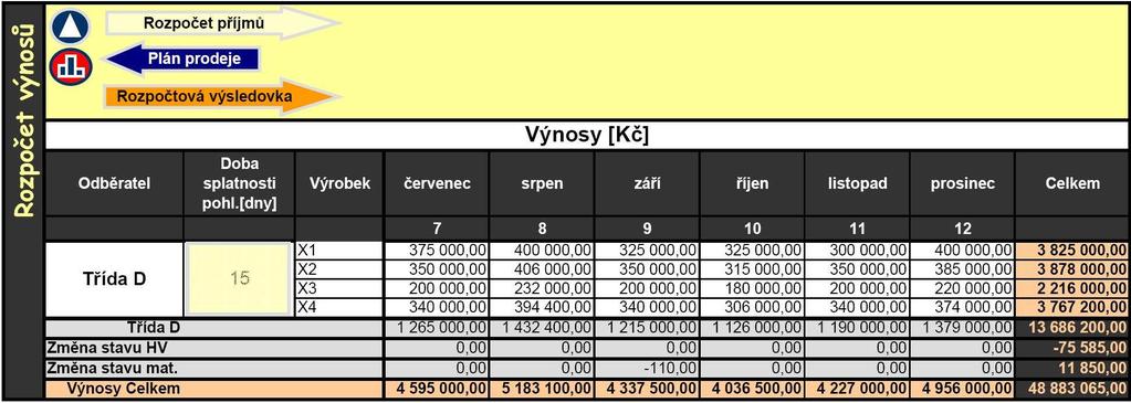 As you can see from model scheme sales plan is at the beginning of the creation process of the annual plan, it is starting plan for making profit and loss budget and cash-flow budget.