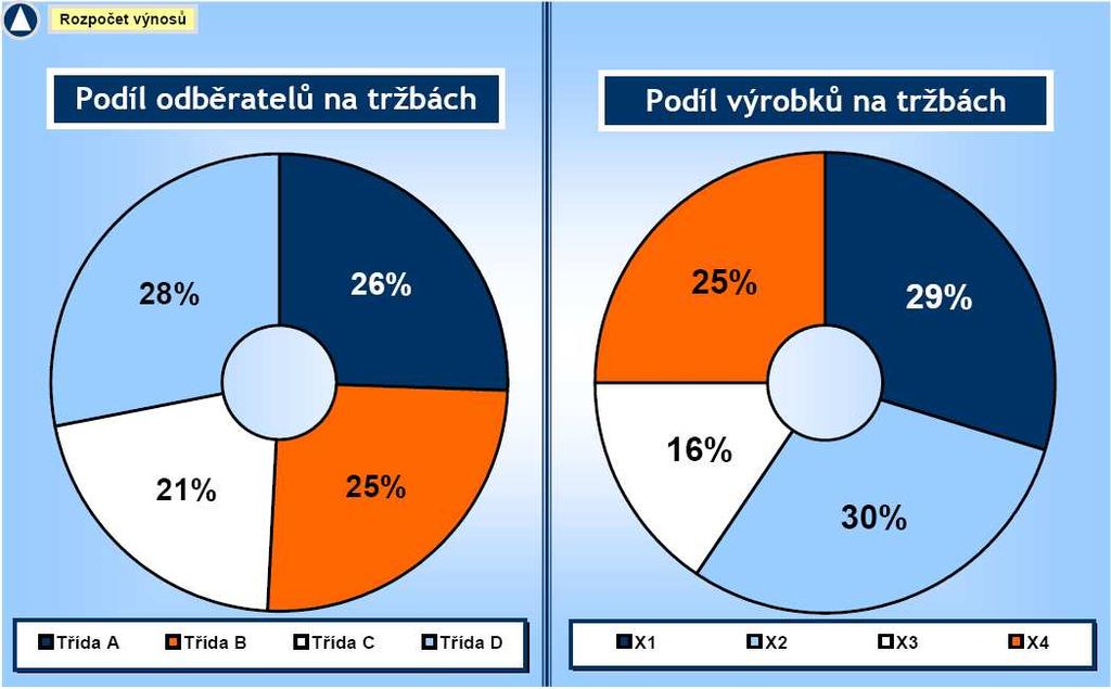 Revenue budget don t contain any input cells and has only information character. It contains a graph, which displays how products and customers participate in making of revenues. 2.4.