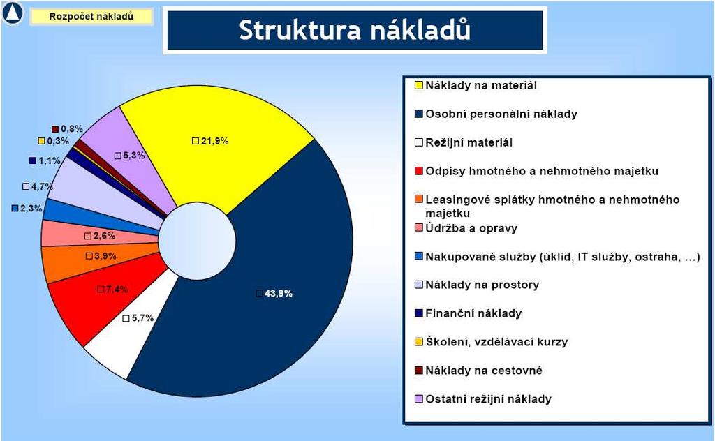 Picture 2.7: Fixed costs budget There are this cost types in the NF model: Personal costs: It is sum of employee wages and social and health insurance.