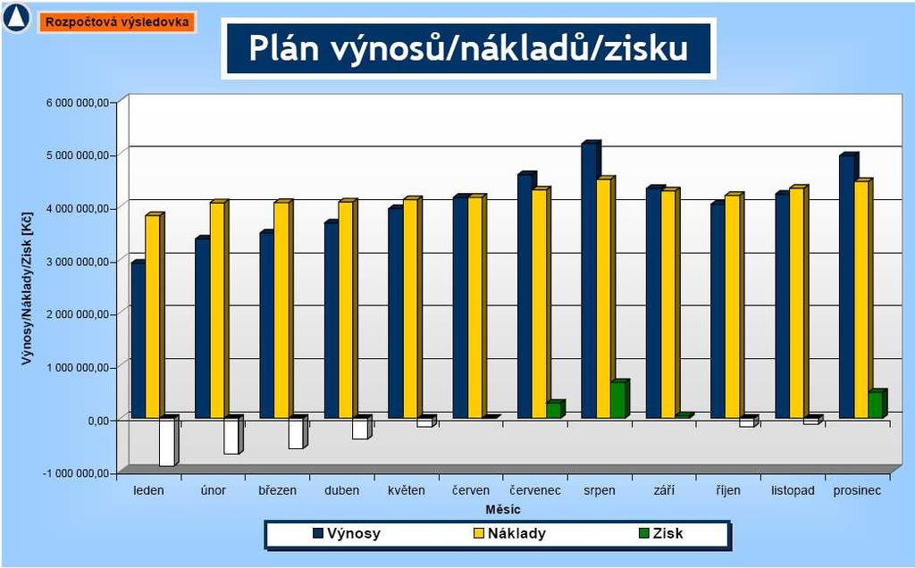 In basic version only operational cost are calculated and investment expenditure aren t. Now we have both balance sides and we can make budget balance and cash-flow balance. 2.9.