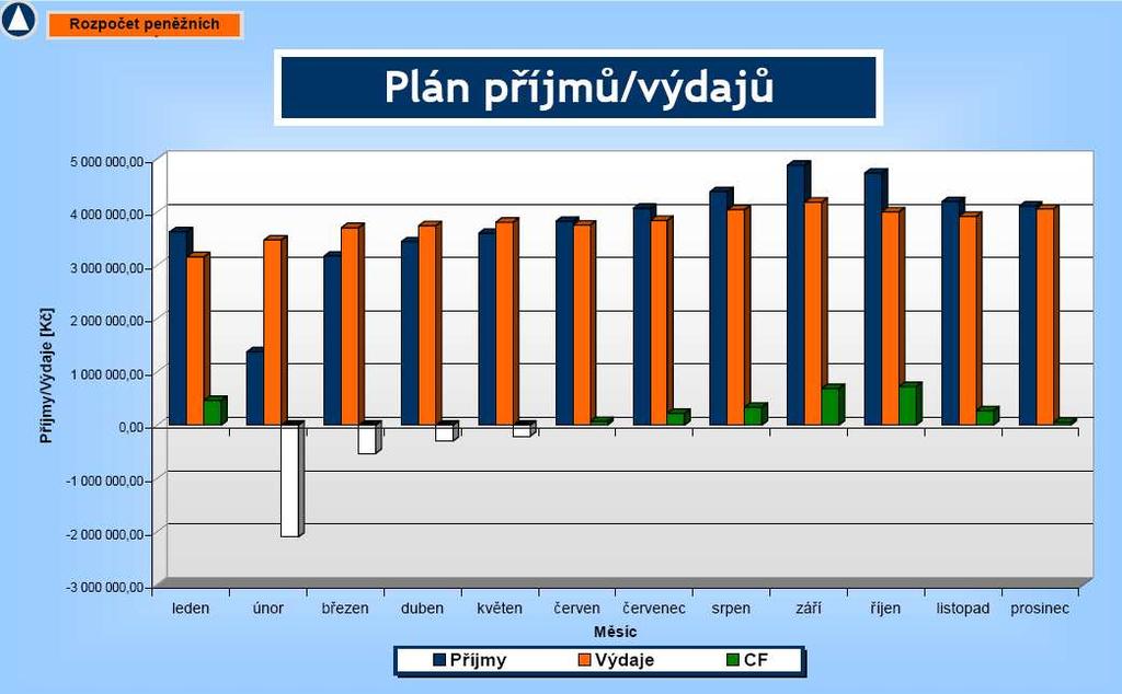 10: Cash on hand In cash-flow budget there is a graph with calculated incomes,