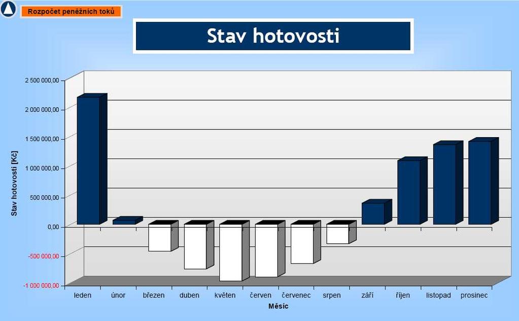 In the graph development of monitored quantities in all the year round is shown.