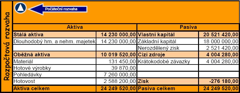 As we can see, all three balances are linked each other. 2.13. Cash-Flow budget indirect method Picture 2.12: Cash Flow indirect method Indirect method is based on revenue cost principal.