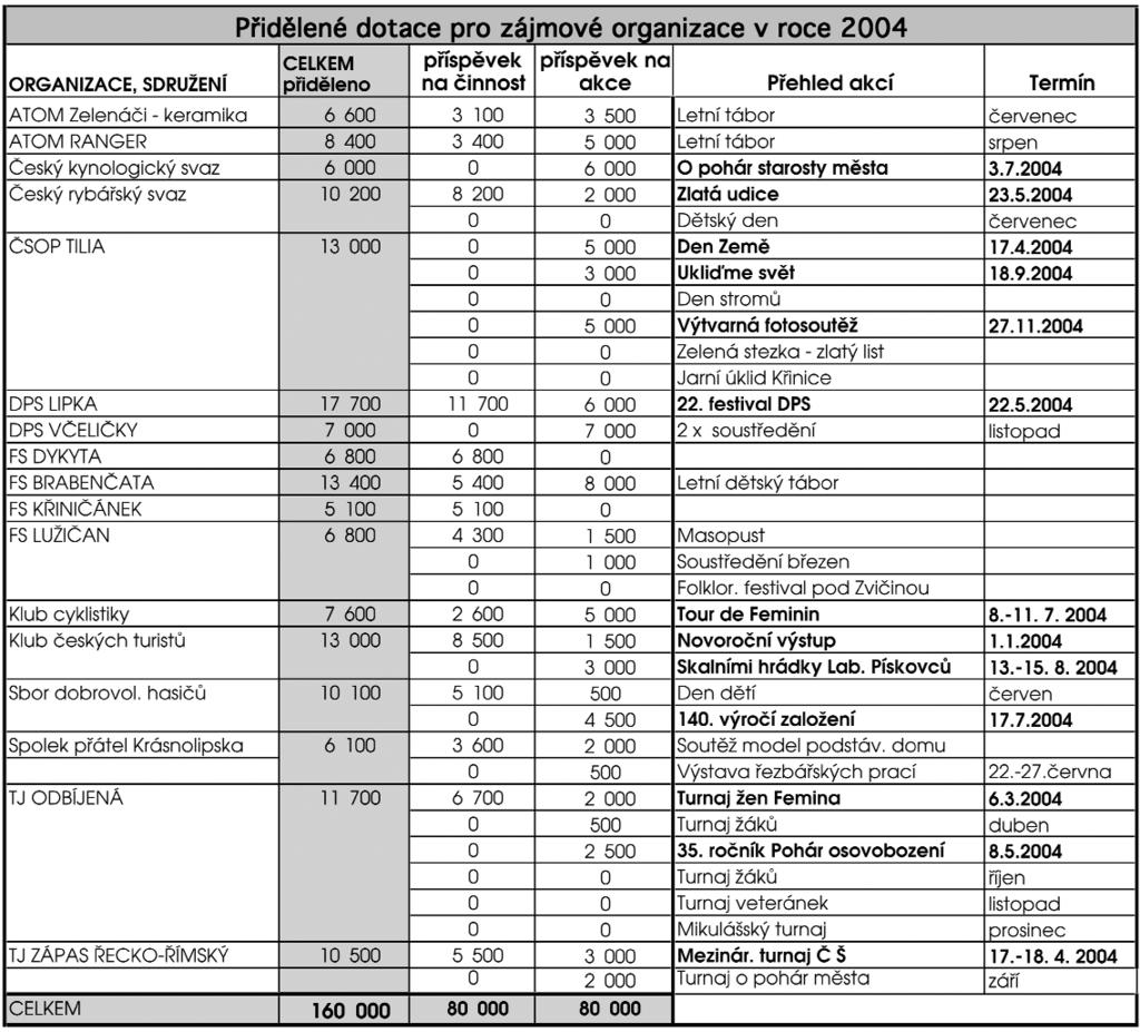 Kauce je ve v i 5.000,-Kã. 9. Byt v domû s peãovatelskou sluïbou Usnesení RM ã. 32-20 RM schvaluje pronájem bytu ã.