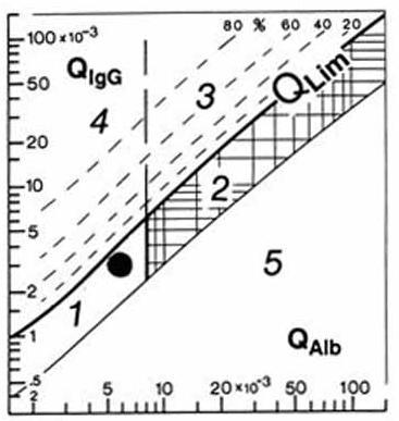 Obrázek 1: Reiberův diagram: Hranice mezi intrathékální syntézou imunoglobulinů a jejich přestupem ze séra je znázorněna plnou čárou.