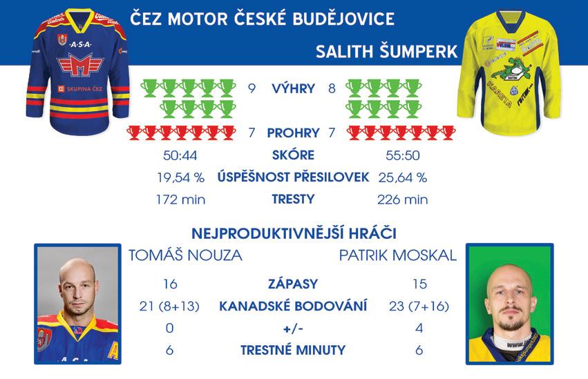 BILANCE SE ŠUMPERKEM Nejvyšší výhra: 4: Nejvyšší prohra: 2:8 Série výher: 2 Série bez porážky: 2 Série bez výhry: Série porážek: Celková bilance (2 sezony) Celkem Doma Venku Z 7 4 V 2 1 VP R PP P 4 1