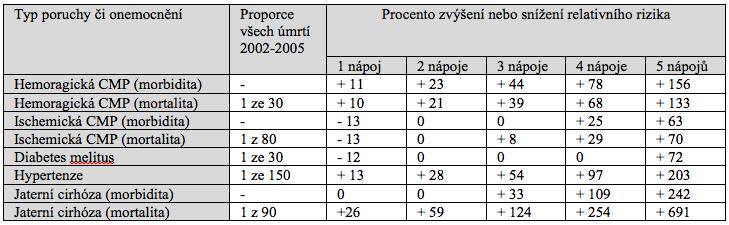 a/ Procentuální změna relativního rizika předčasného úmrtí u mužů (pod 70 let) v dlouhodobé perspektivě ve vztahu k pravidelné denní spotřebě alkoholu