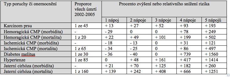 b/ Procentuální změna relativního rizika předčasného úmrtí u žen (pod 70 let) v dlouhodobé perspektivě ve vztahu k pravidelné denní spotřebě alkoholu