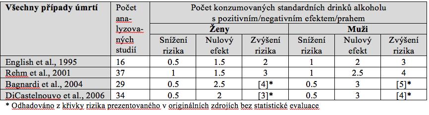 c/ Práh relativního rizika pro muže a ženy (porovnávané s celoživotními abstinenty) z hlediska vlivu alkoholu (Butt et