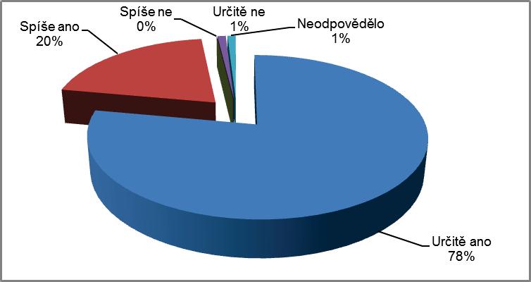 Jsou dodržovány dohodnuté časy jednotlivých úkonů? Určitě ano 81 Spíše ano 21 Spíše ne 0 Určitě ne 1 Neodpovědělo 1 Podílíte se na tvorbě individuálních plánů?