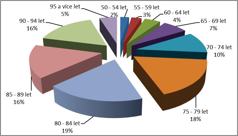 Klientů, kteří ukončili smlouvu o poskytování pečovatelské služby, bylo celkem 92. Jednalo se o úmrtí klienta, popř.